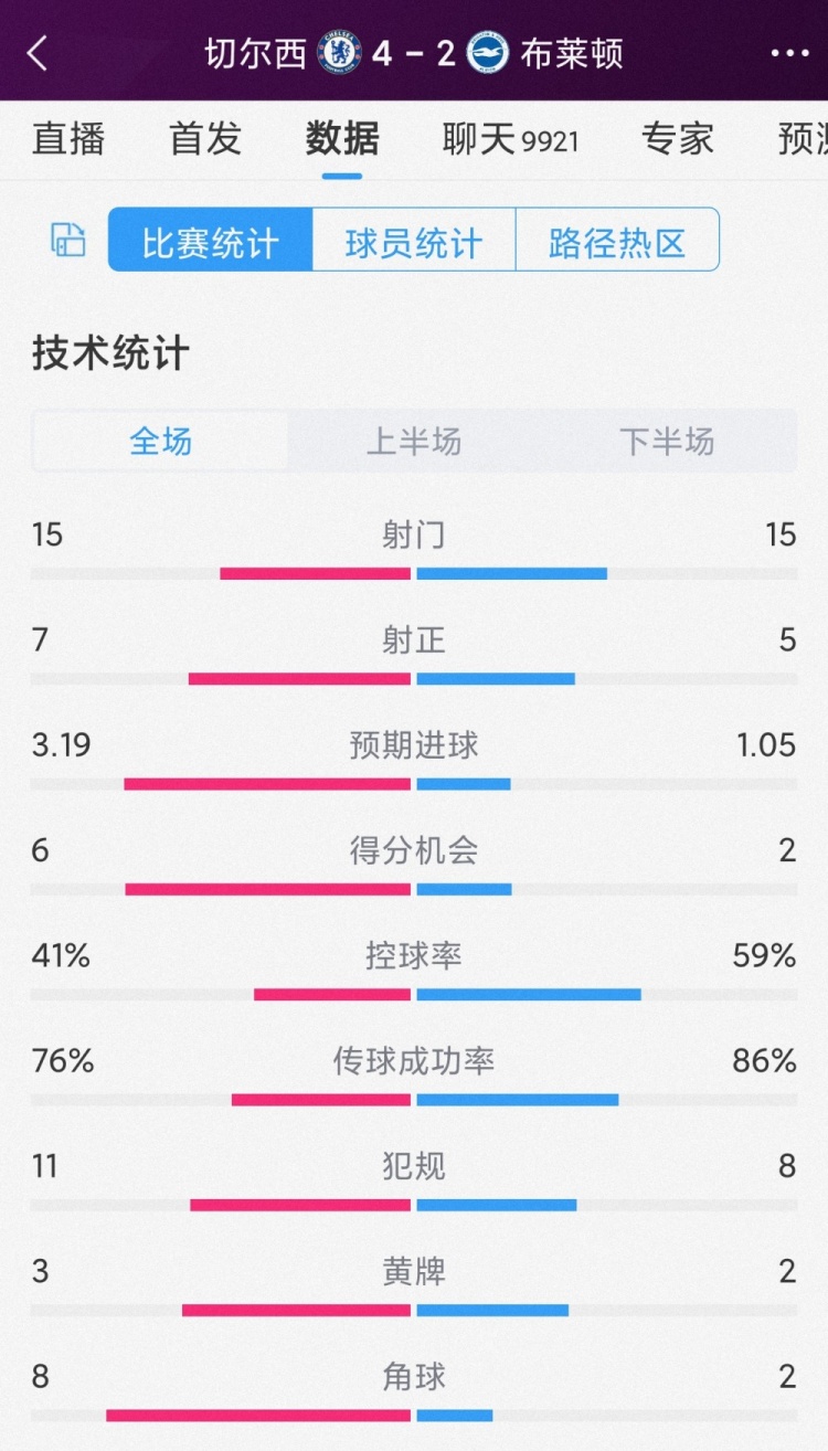 半場(chǎng)6球，切爾西4-2布萊頓全場(chǎng)數(shù)據(jù)：射門15-15，射正7-5