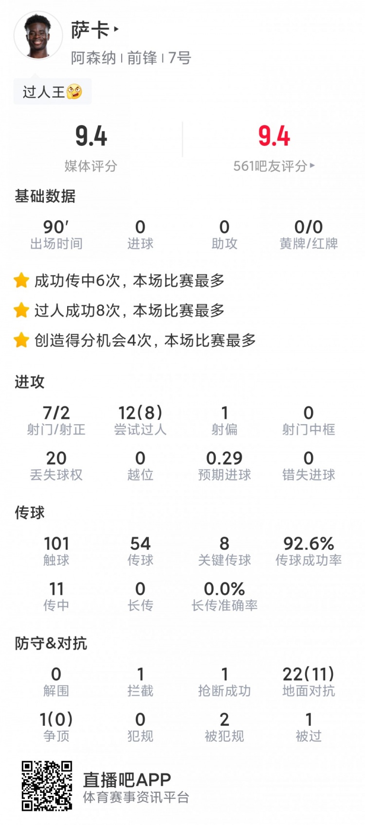 薩卡本場數(shù)據(jù)：7射2正，8次成功過人，8次關鍵傳球，評分9.4分