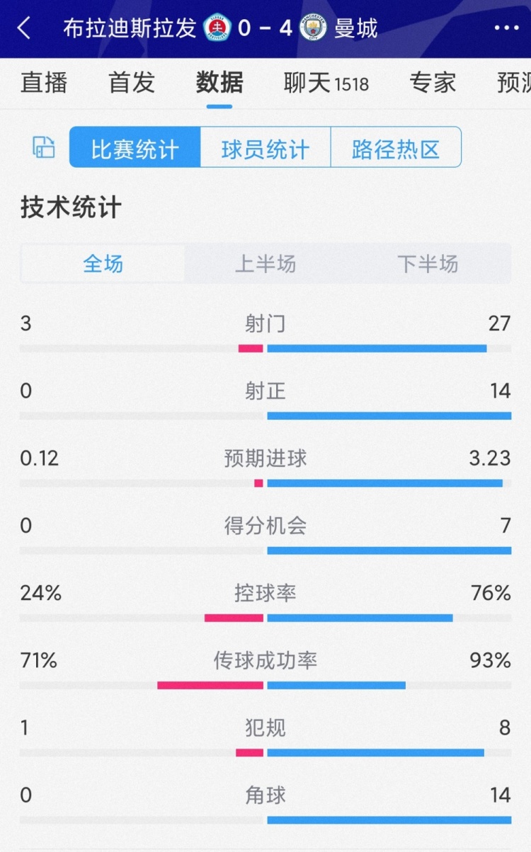 碾壓局！曼城4-0布拉迪斯拉發(fā)全場(chǎng)數(shù)據(jù)：射門27-3，射正14-0