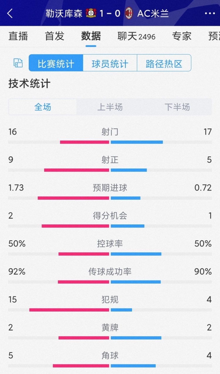 勒沃庫(kù)森1-0AC米蘭全場(chǎng)數(shù)據(jù)：射門16-17，射正9-5，犯規(guī)15-4