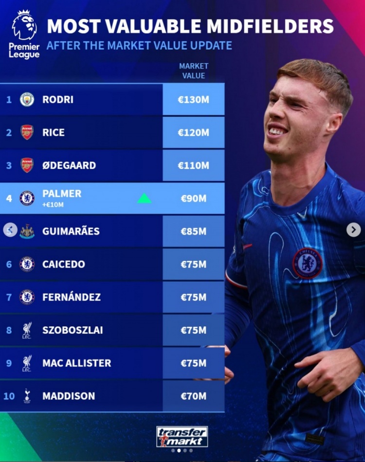 德轉列英超中場身價榜：羅德里1.3億歐居首，賴斯、厄德高在列