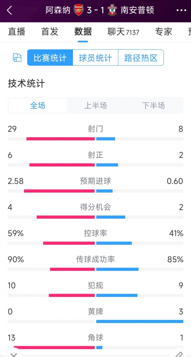 阿森納3-1南安普頓全場(chǎng)數(shù)據(jù)射門：29-8，射正6-2，角球13-1