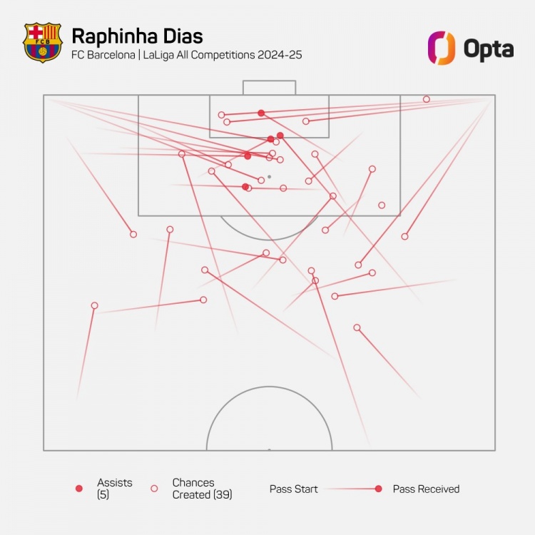拉菲尼亞本賽季為巴薩各賽事創(chuàng)造39次進球機會，歐洲五大聯(lián)賽居首