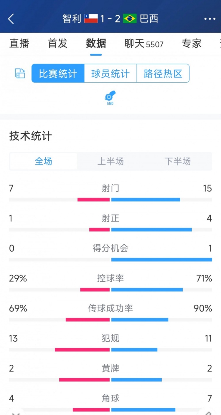 逆轉(zhuǎn)險勝！巴西2-1智利全場數(shù)據(jù)：射門15-7，射正4-1