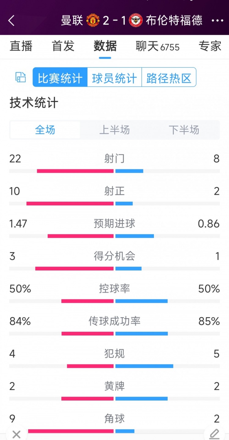 逆轉(zhuǎn)取勝！曼聯(lián)2-1布倫特福德全場數(shù)據(jù)：射門22-8，射正10-2