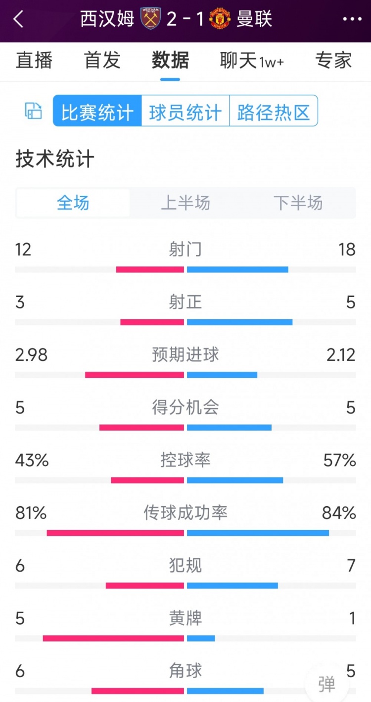 曼聯(lián)1-2西漢姆全場數(shù)據(jù)：射門18-12，射正5-3，得分機(jī)會5-5