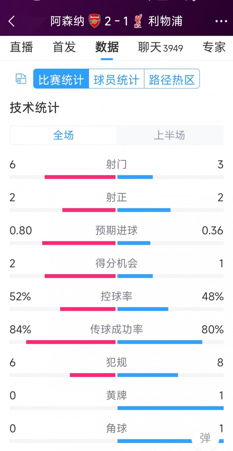 阿森納vs利物浦半場(chǎng)數(shù)據(jù)：射門6-3，射正2-2，得分機(jī)會(huì)2-1