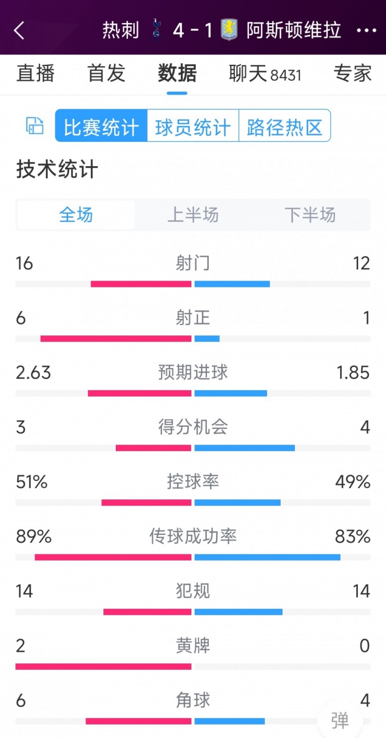 下半場爆發(fā)逆轉(zhuǎn)！熱刺4-1維拉全場數(shù)據(jù)：射門16-12，射正6-1