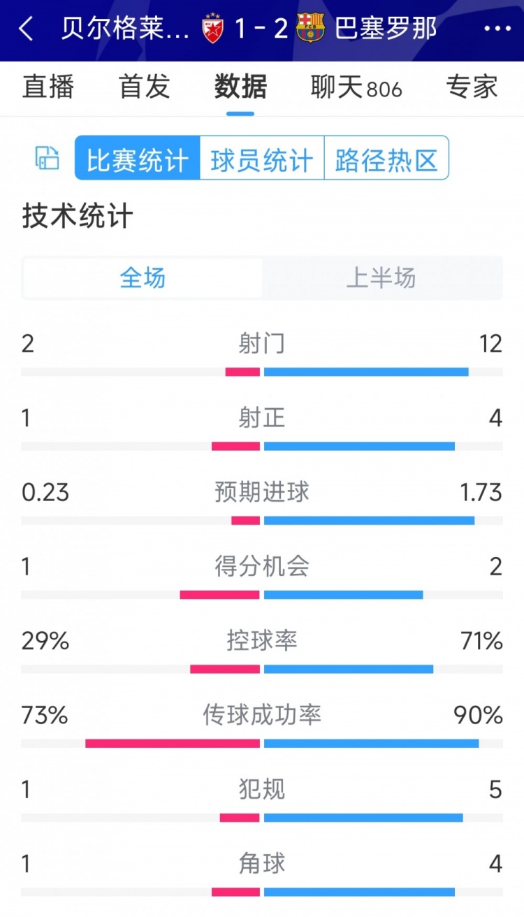 優(yōu)勢明顯，巴薩vs貝爾格萊德紅星半場數(shù)據(jù)：射門12-2，射正4-1