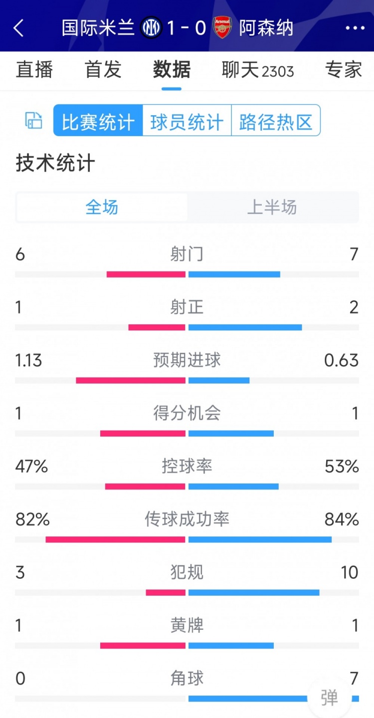 國米vs阿森納半場數(shù)據(jù)：射門6-7，射正1-2，角球0-7