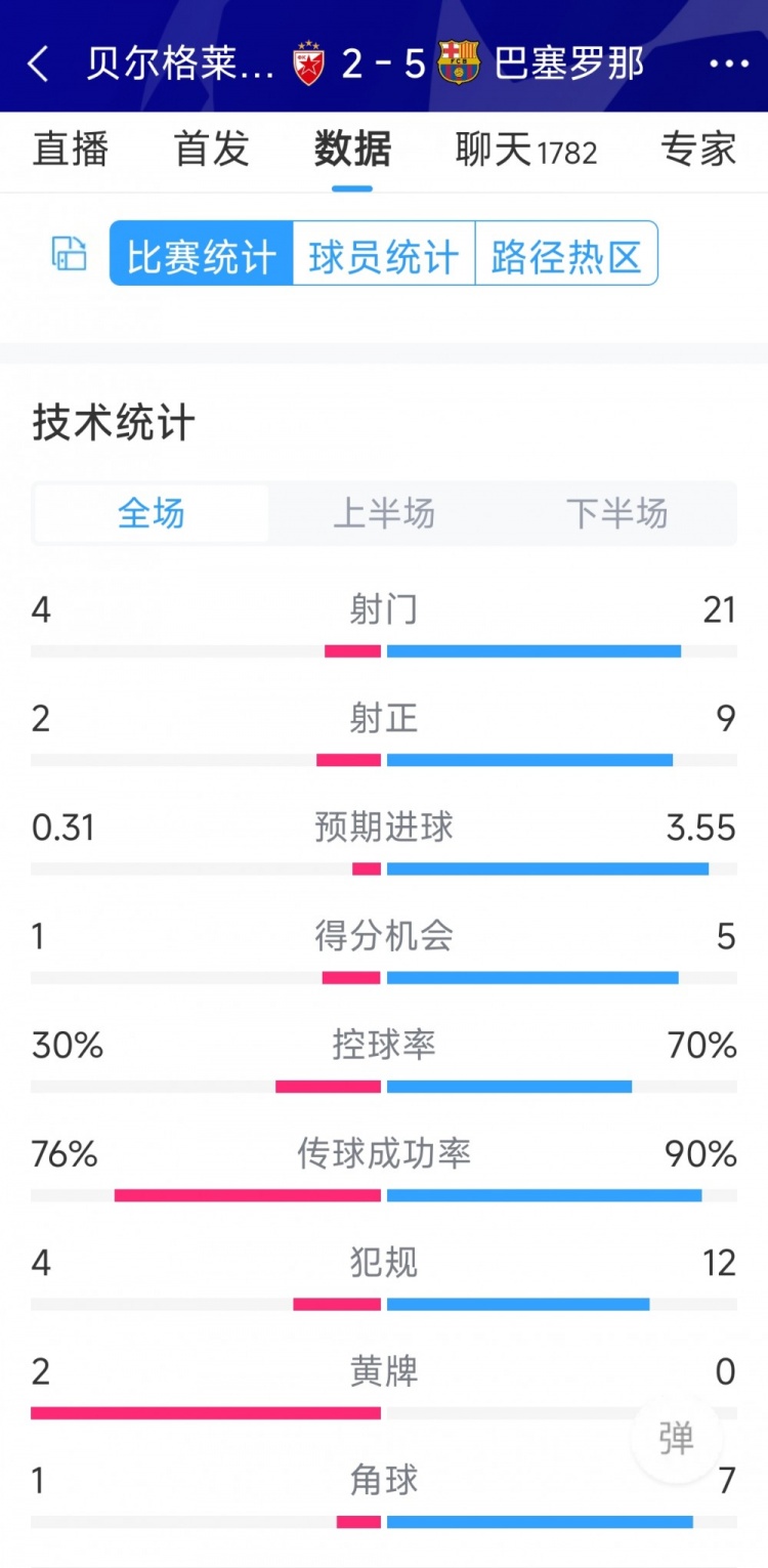 進攻盛宴！巴薩5-2貝爾格萊德紅星全場數(shù)據(jù)：射門21-4，射正9-2