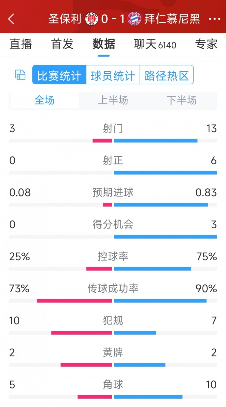 拜仁1-0圣保利全場(chǎng)數(shù)據(jù)：射門(mén)13-3，射正6-0，得分機(jī)會(huì)3-0