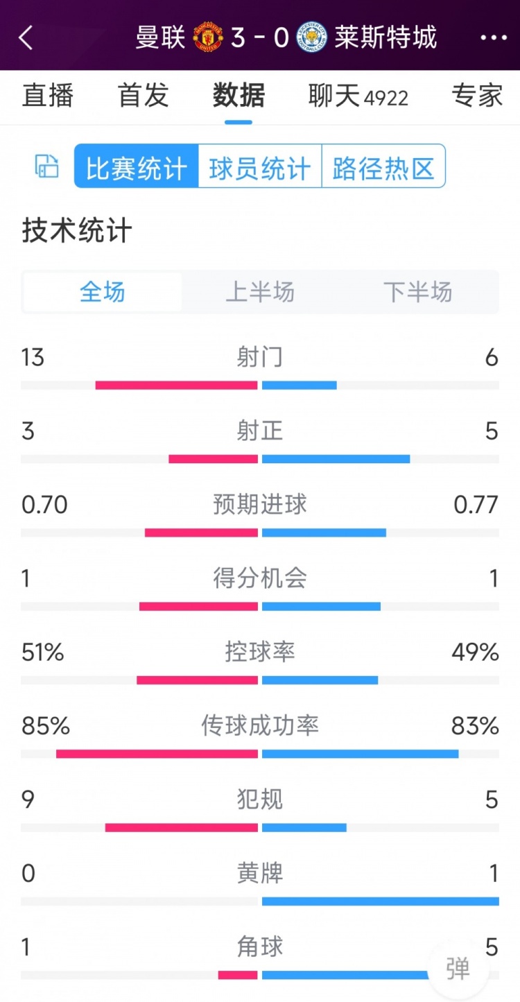 紅魔3射正進(jìn)3球！曼聯(lián)3-0萊斯特城全場數(shù)據(jù)：射門13-6，射正3-5