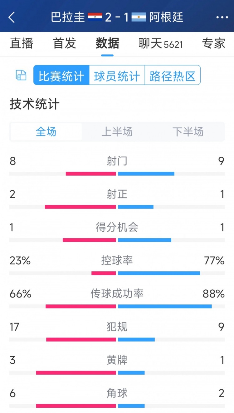 阿根廷1-2巴拉圭全場數(shù)據(jù)：射門9-8，射正1-2，阿根廷控球率77%