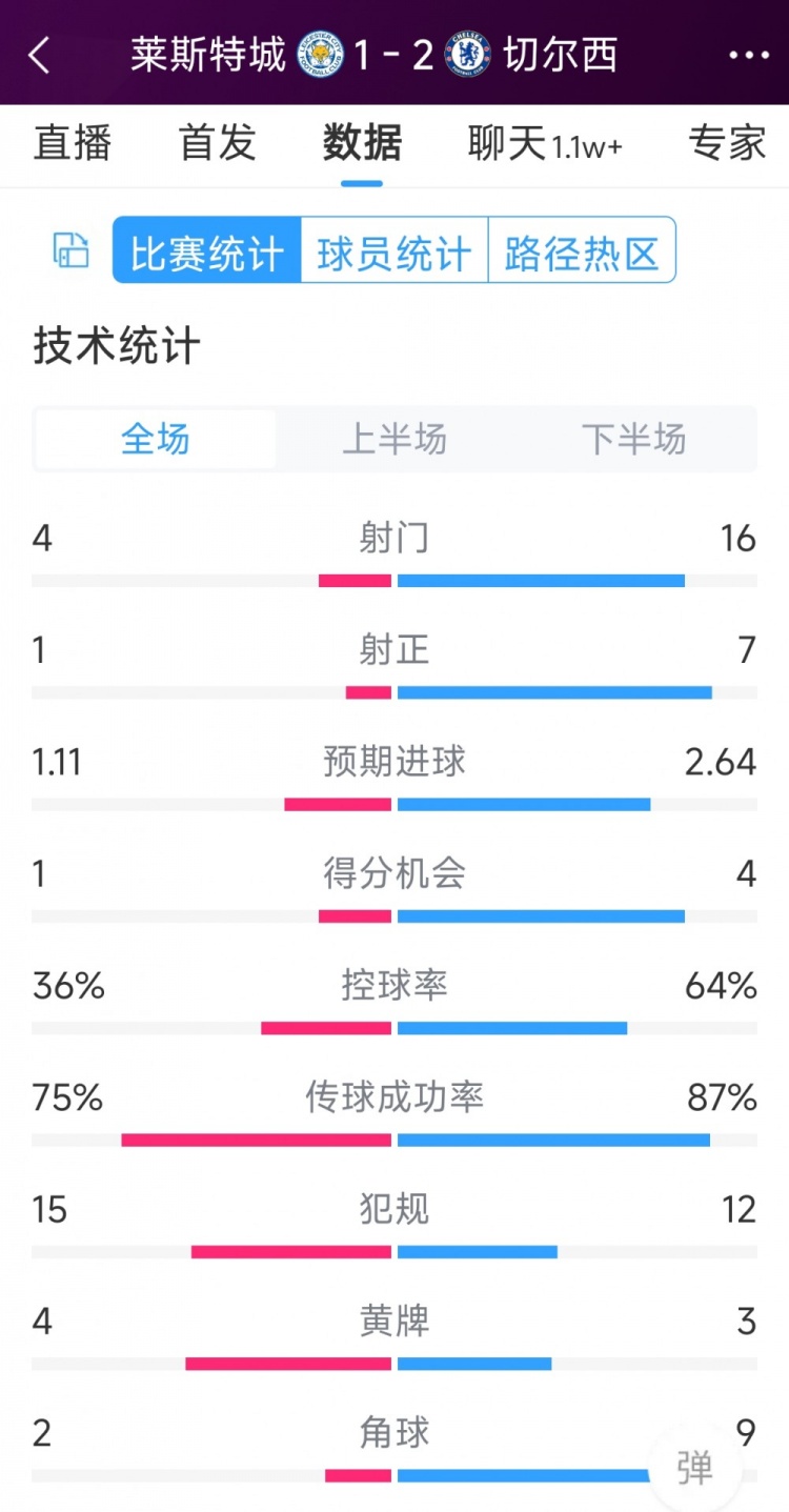 切爾西2-1萊斯特城全場數(shù)據(jù)：射門16-4，射正7-1，得分機會4-1