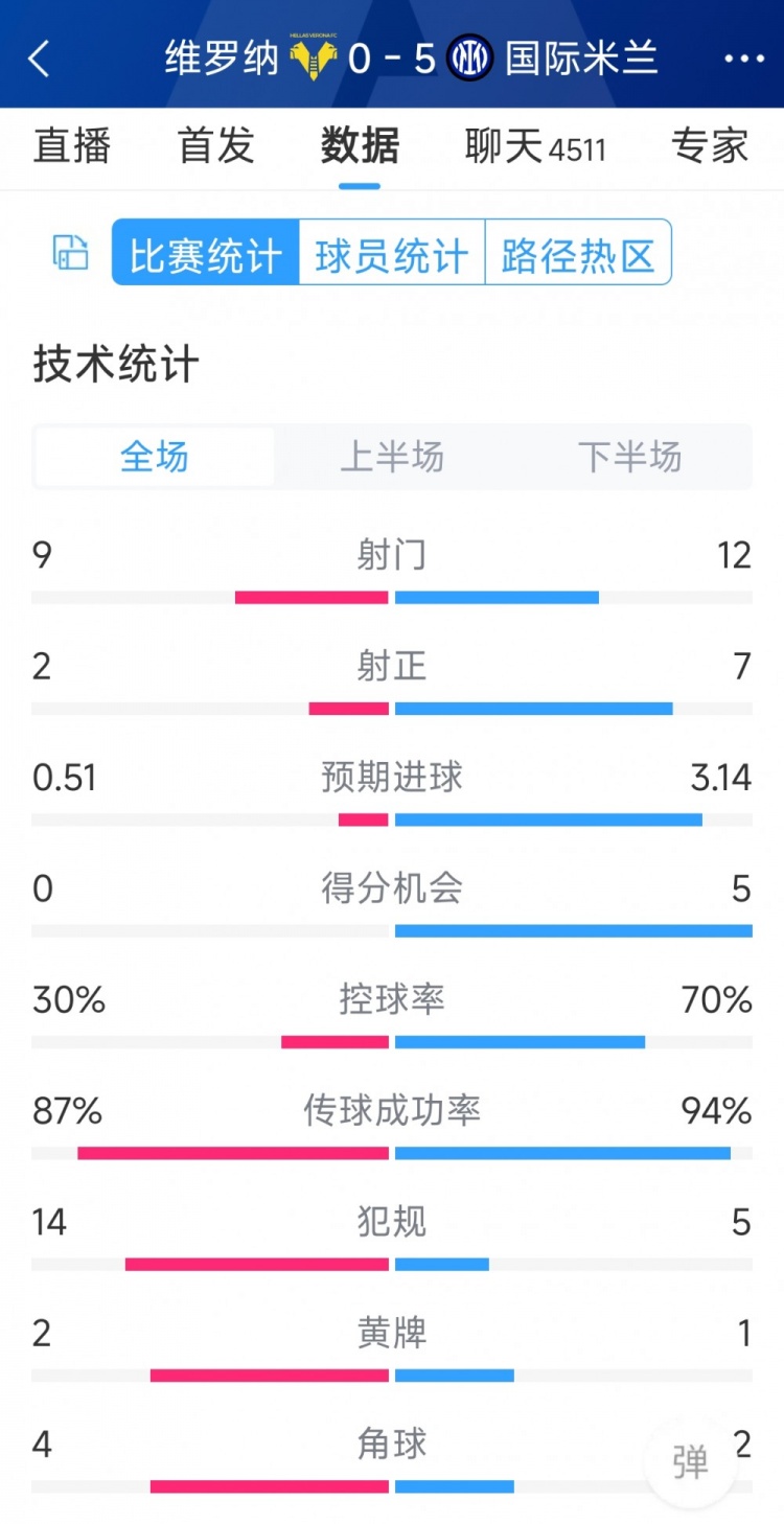 半場收手，國米5-0維羅納全場數(shù)據(jù)：射門12-9，射正7-2