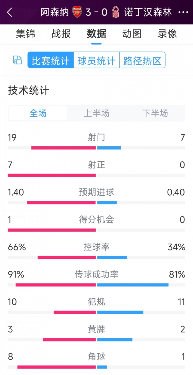 完勝！阿森納3-0諾丁漢森林全場數(shù)據(jù)：射門19-7，射正7-0