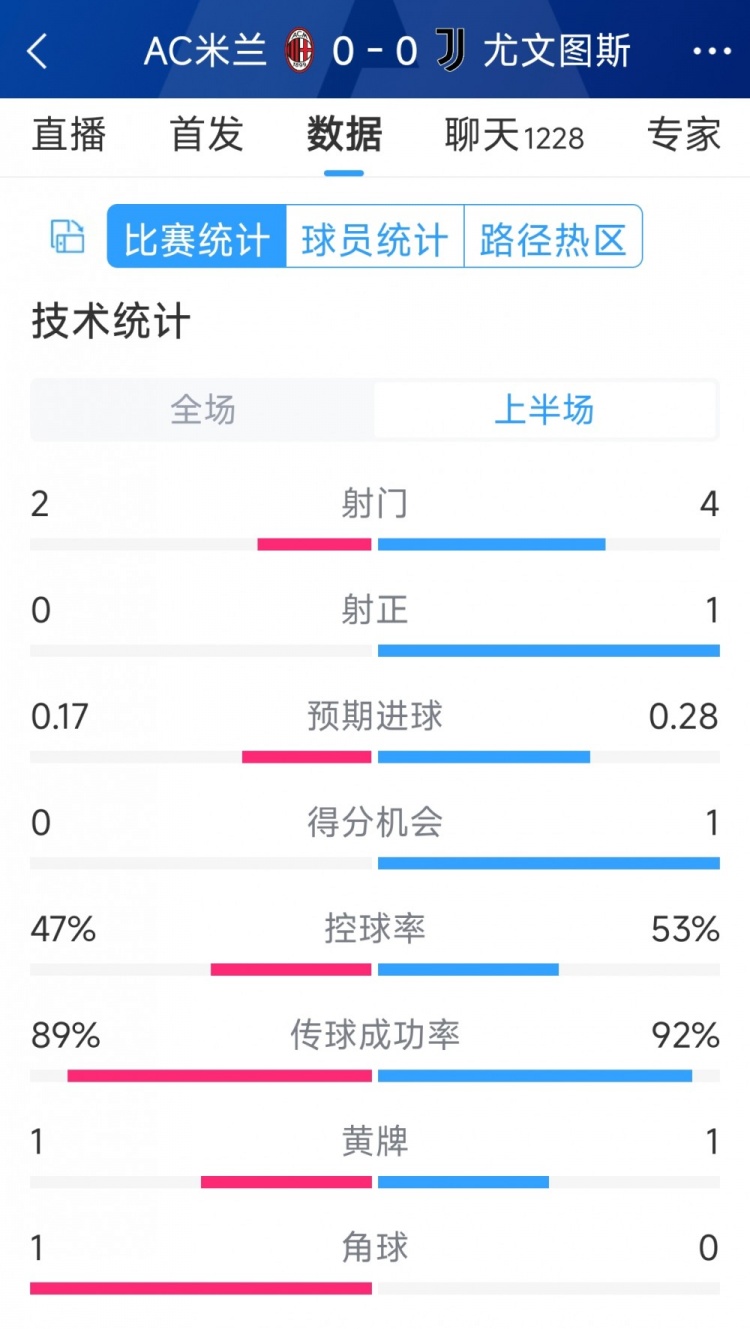 半場(chǎng)互交白卷，AC米蘭vs尤文半場(chǎng)數(shù)據(jù)：射門2-4，射正0-1