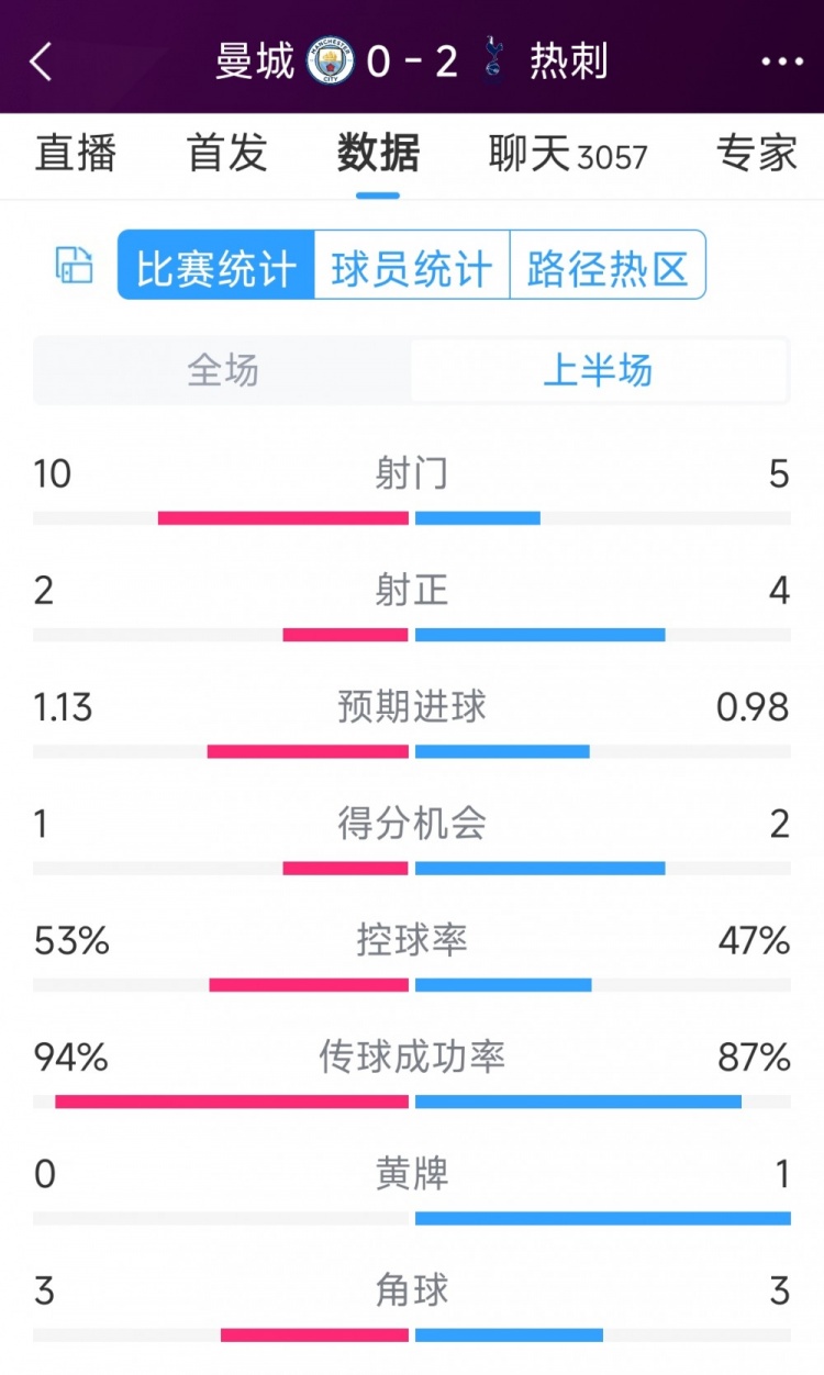 熱刺半場兩球領(lǐng)先！曼城vs熱刺半場數(shù)據(jù)：射門10-5，射正2-4