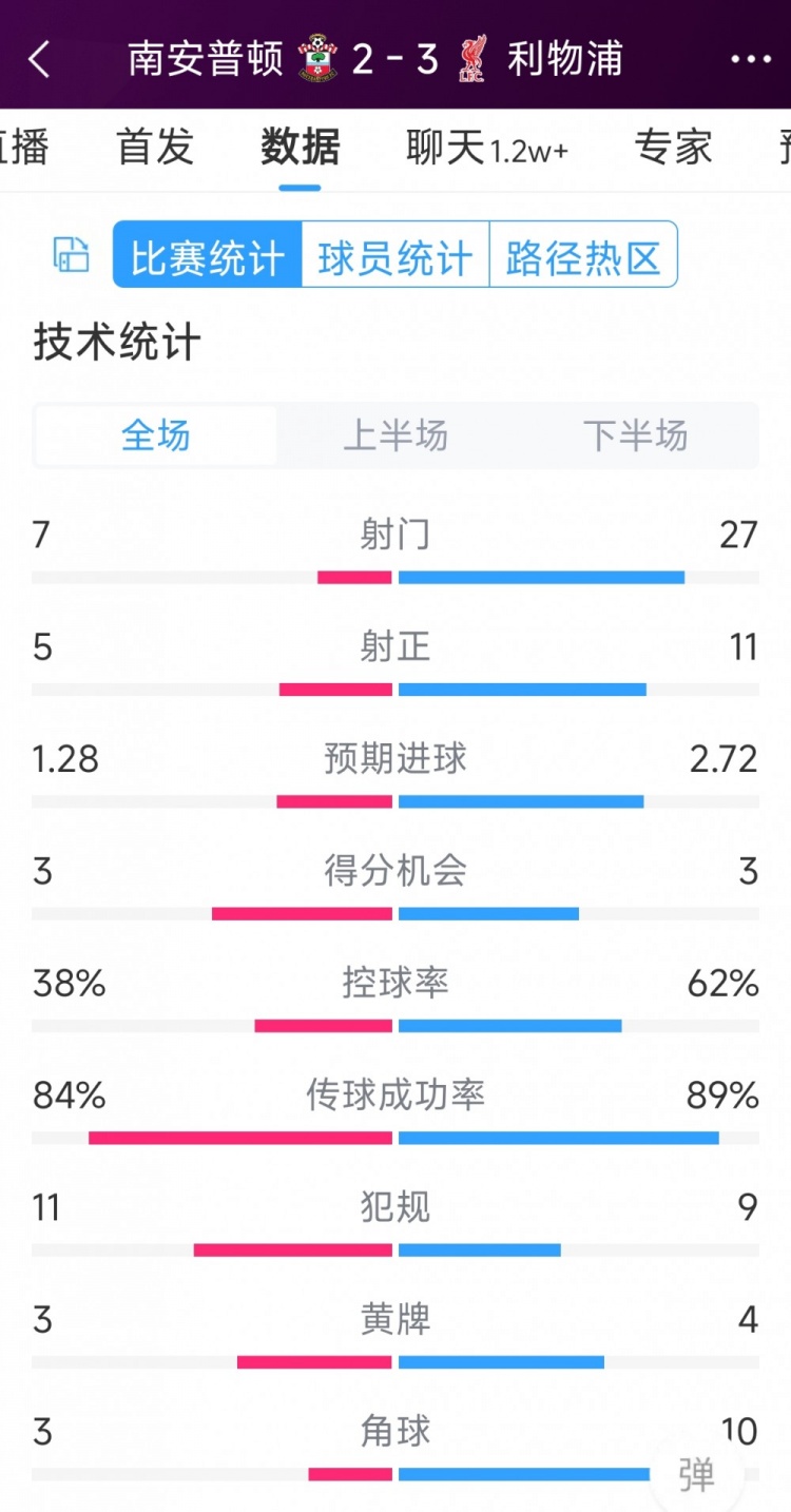 有驚無(wú)險(xiǎn)！利物浦3-2南安普頓全場(chǎng)數(shù)據(jù)：射門27-7，射正11-5