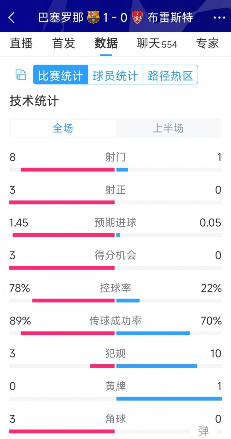 巴薩vs布雷斯特半場數(shù)據(jù)：射門8-1，射正3-0，巴薩控球率近八成