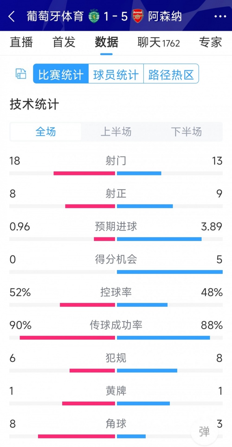 勝在效率！阿森納5-1葡萄牙體育全場(chǎng)數(shù)據(jù)：射門(mén)13-18，射正9-8