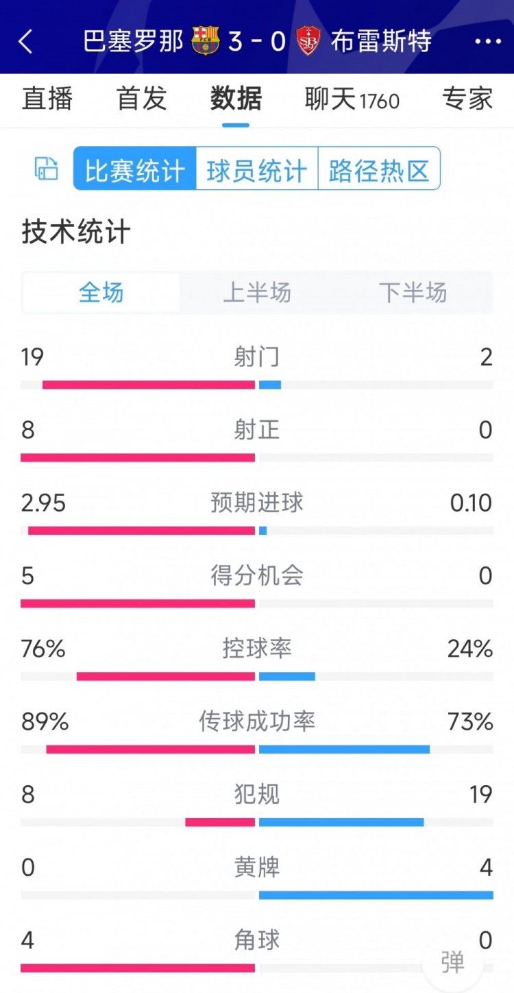 碾壓！巴薩3-0布雷斯特全場數(shù)據(jù)：射門19-2，射正8-0