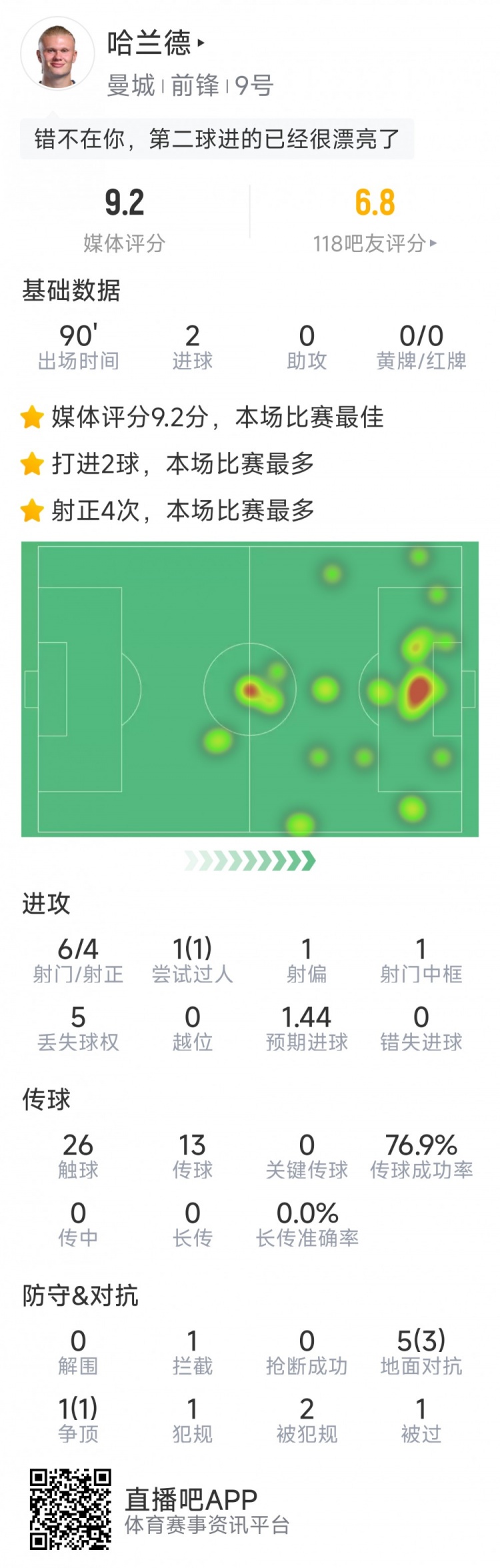 哈蘭德本場數(shù)據(jù)：梅開二度，6射4正，1次中框，評分9.2分