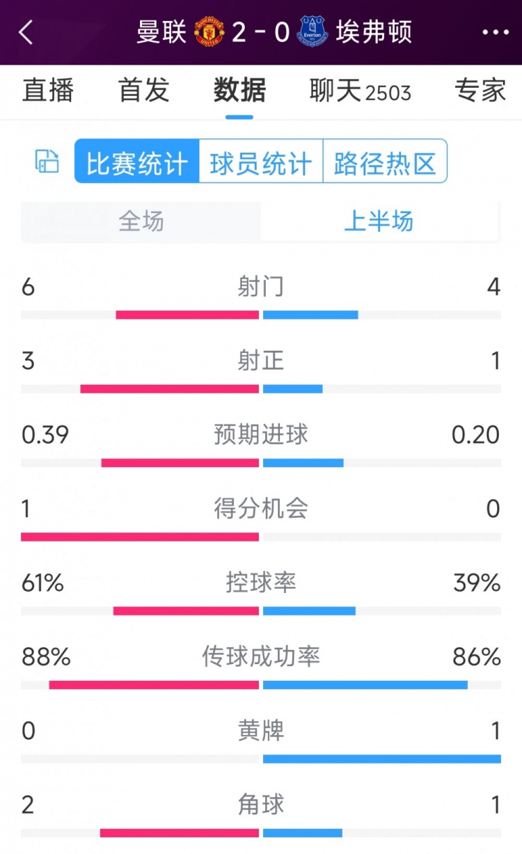 曼聯(lián)兩球領(lǐng)先，曼聯(lián)vs埃弗頓半場(chǎng)數(shù)據(jù)：射門(mén)6-4，射正3-1