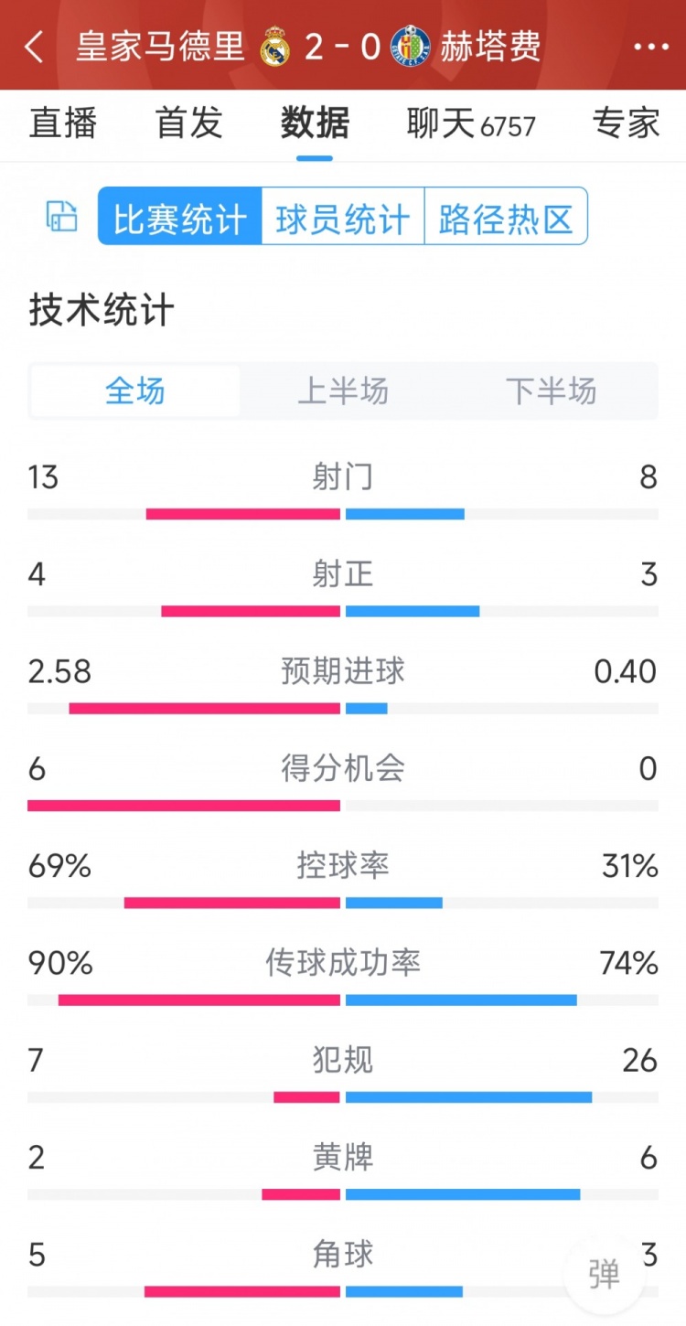 皇馬2-0赫塔費全場數(shù)據(jù)：射門13-8，射正4-3，犯規(guī)7-26