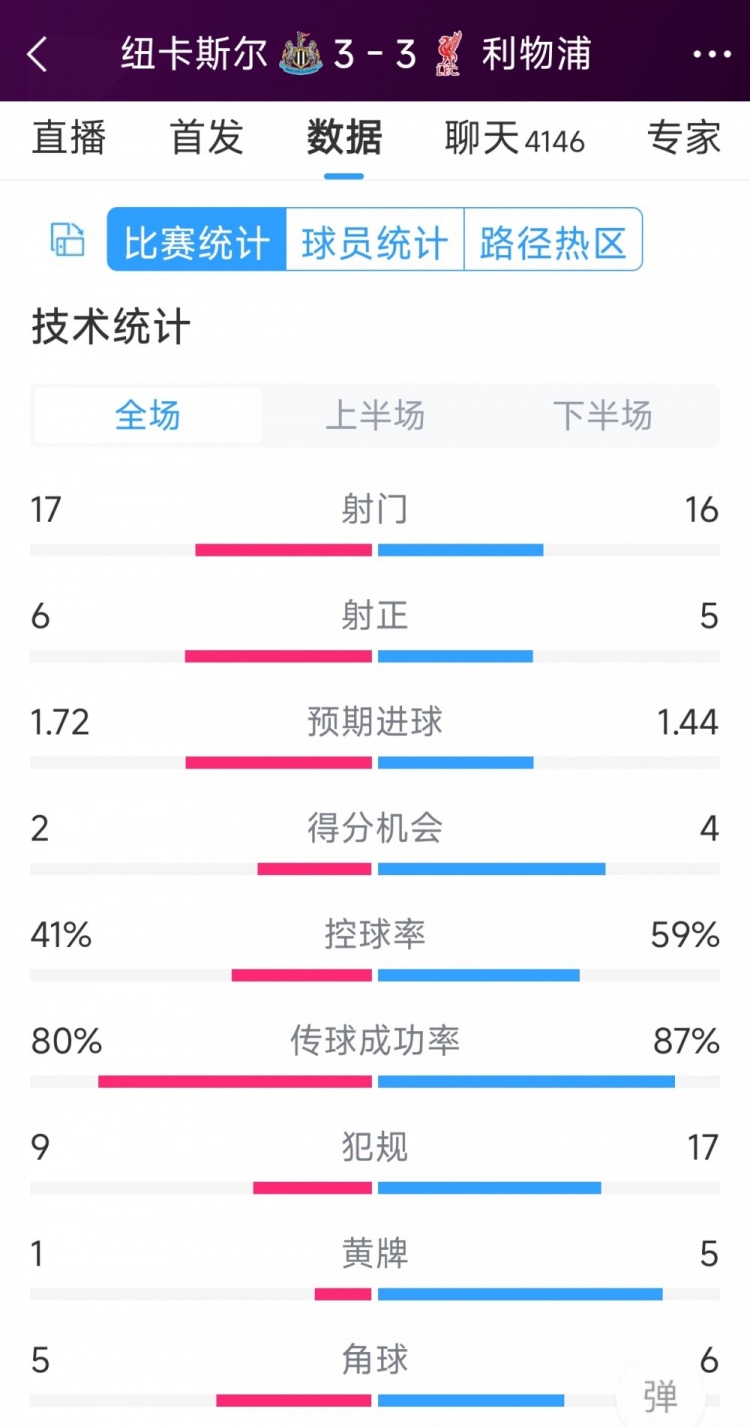 精彩刺激！利物浦3-3紐卡全場數(shù)據(jù)：射門16-17，射正5-6