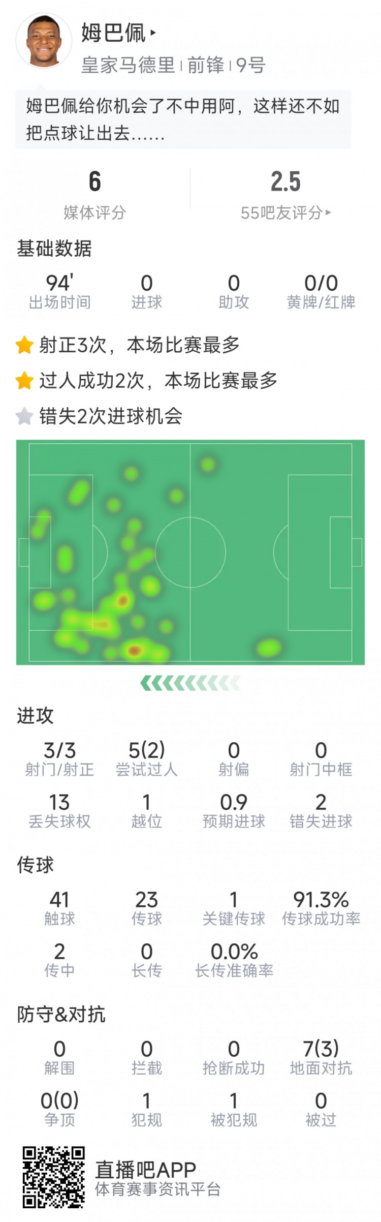 姆巴佩本場(chǎng)數(shù)據(jù)：3次射正，2次錯(cuò)失良機(jī)，罰丟點(diǎn)球，評(píng)分僅6分