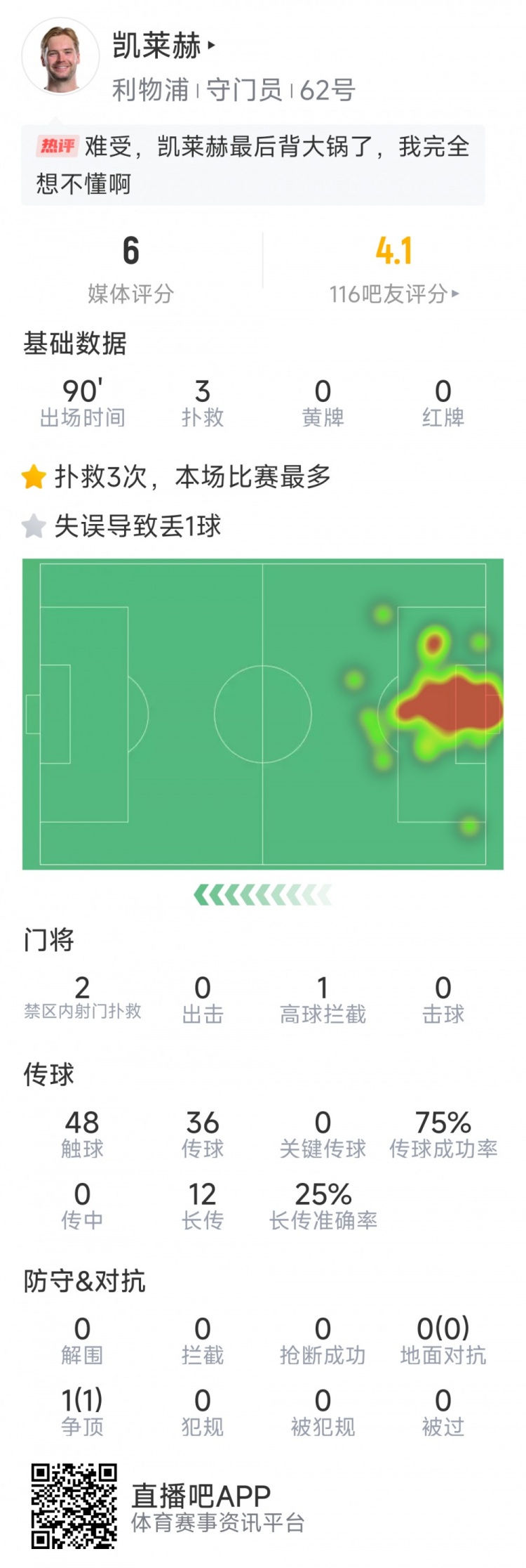 本場要背鍋，凱萊赫本場數(shù)據(jù)：3次撲救，判斷失誤導(dǎo)致被絕平