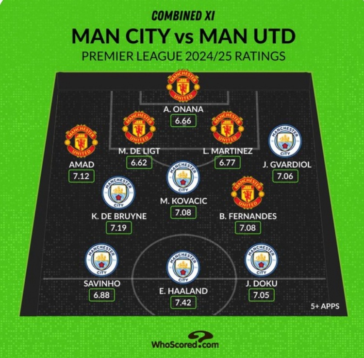 Whoscored列曼市雙雄本賽季評(píng)分最高陣：哈蘭德、B費(fèi)、奧納納在列