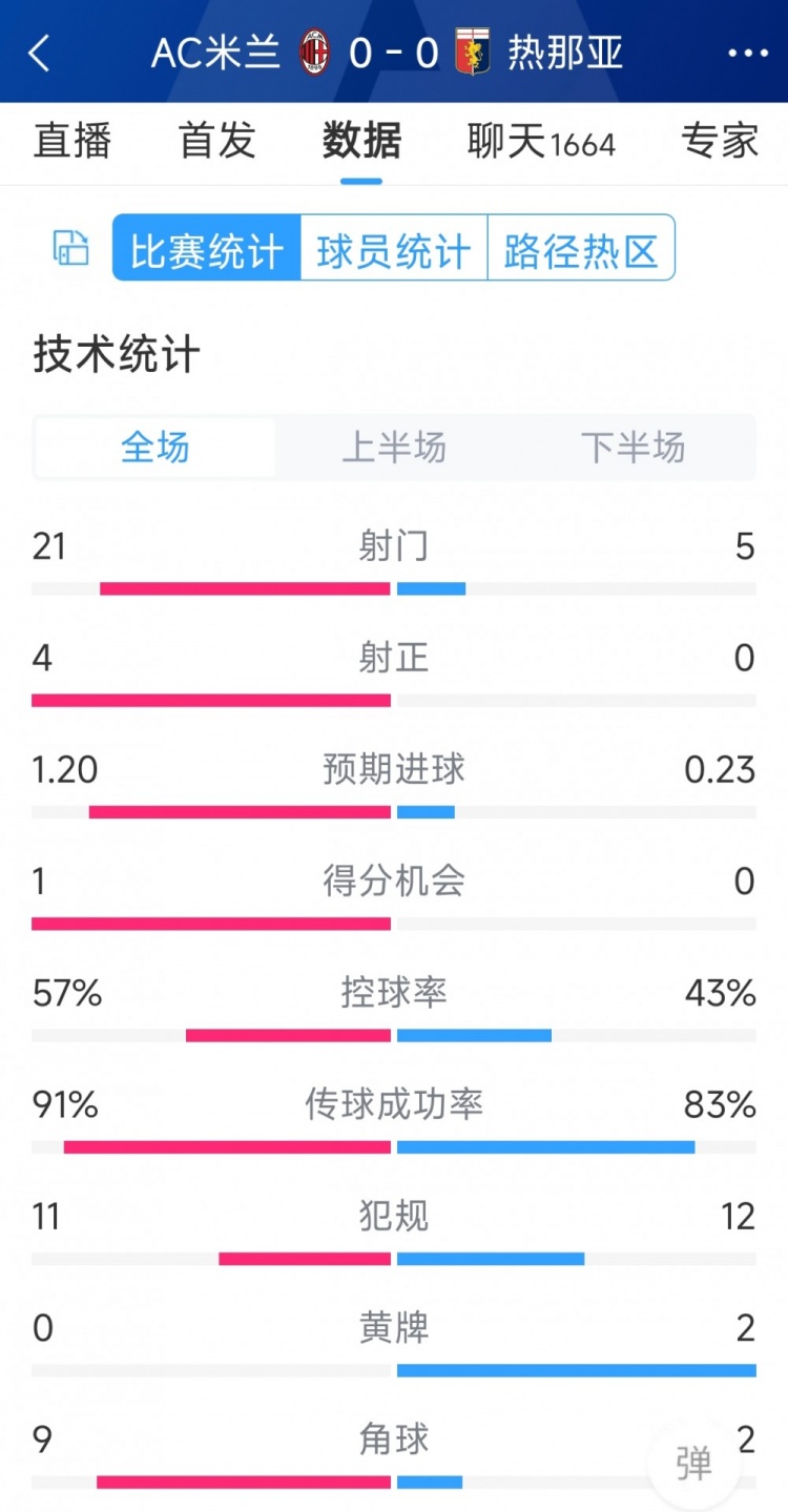 圍攻無果，AC米蘭0-0熱那亞全場數(shù)據(jù)：射門21-5，射正4-0