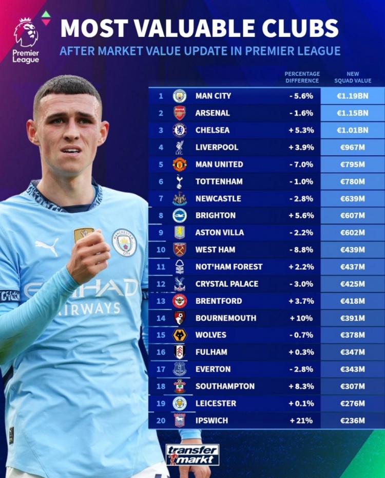 德轉(zhuǎn)列英超球隊身價榜：曼城11.9億歐居首，阿森納次席&藍軍第三