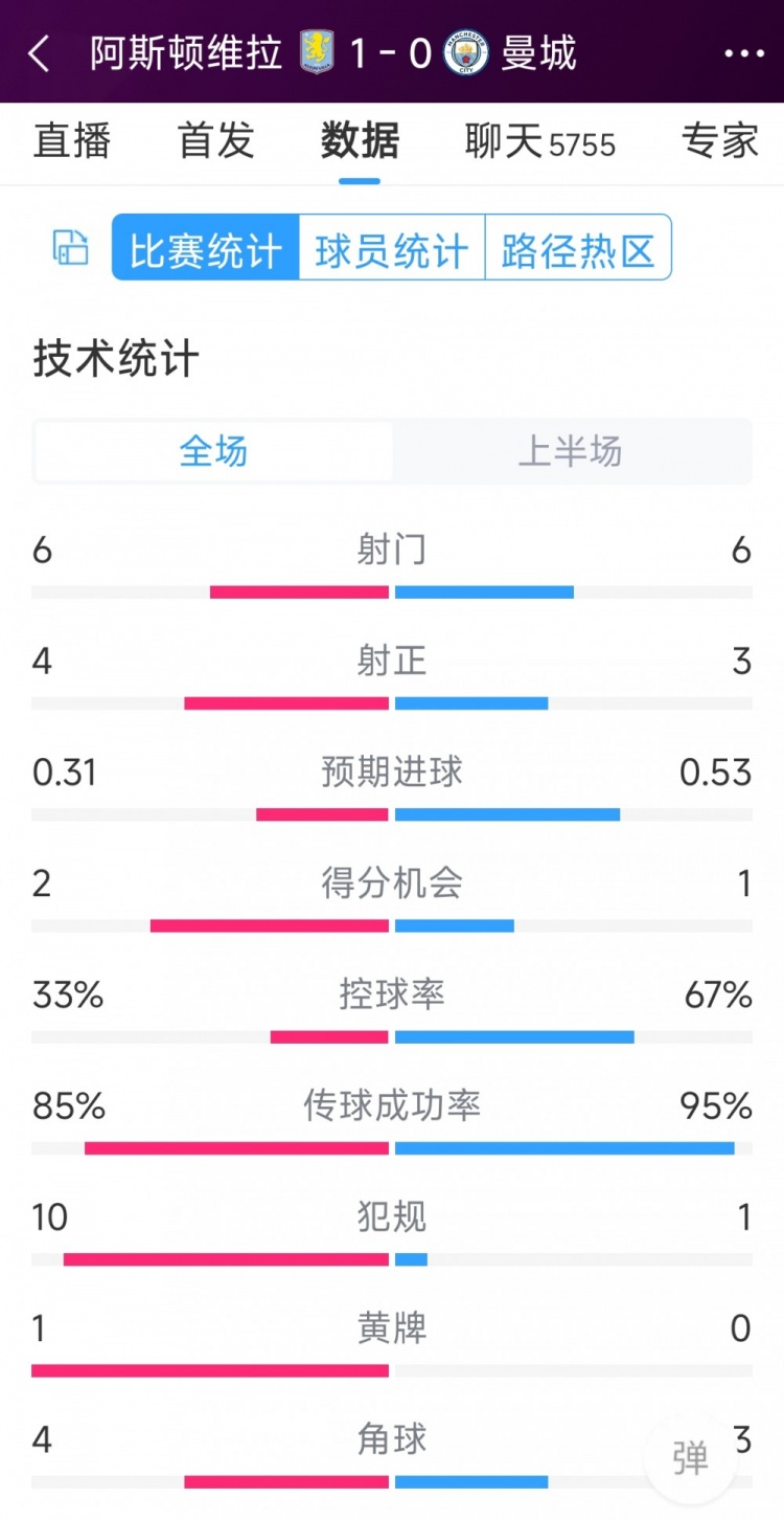 曼城一球落后，維拉vs曼城半場數(shù)據(jù)：射門6-6，射正4-3，犯規(guī)10-1