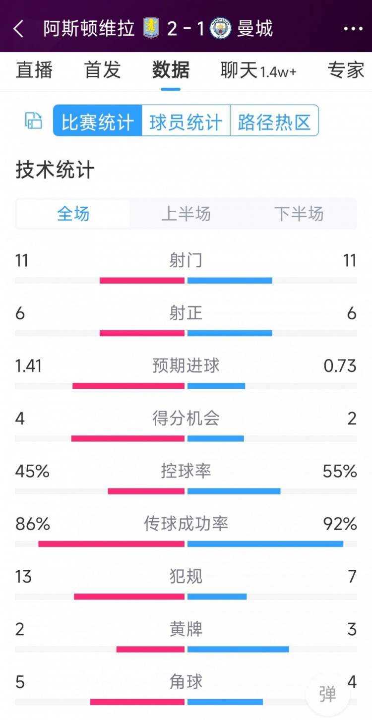 繼續(xù)下沉！曼城1-2維拉全場數(shù)據(jù)：射門11-11，射正6-6