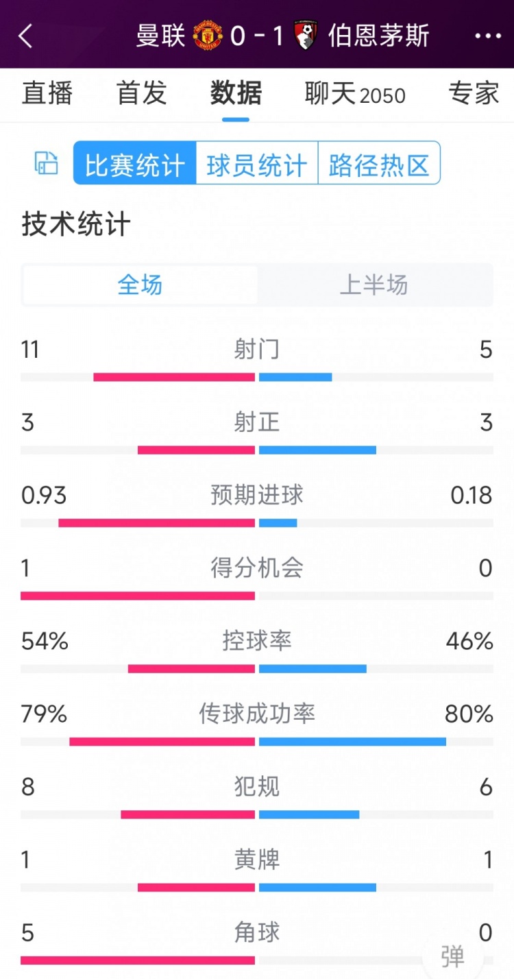 紅魔一球落后，曼聯(lián)vs伯恩茅斯半場數(shù)據(jù)：射門11-5，射正3-3