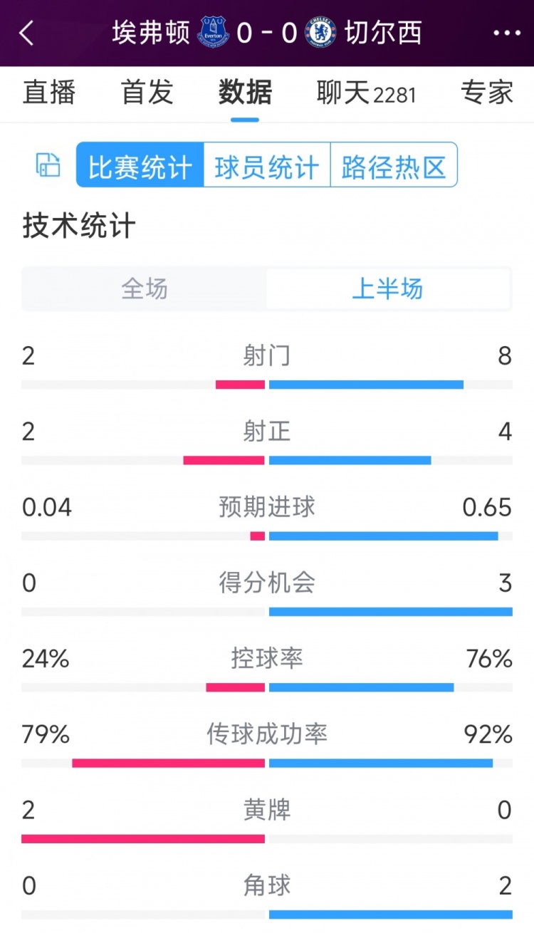 率失良機，切爾西vs埃弗頓半場數(shù)據(jù)：射門8-2，射正4-2