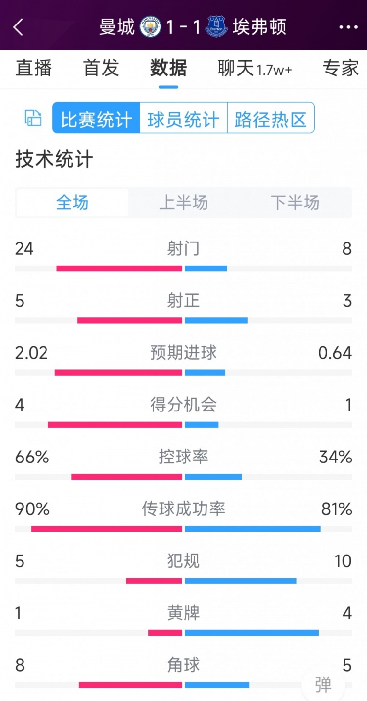 曼城1-1埃弗頓全場(chǎng)數(shù)據(jù)：射門24-8，射正5-3，得分機(jī)會(huì)4-1