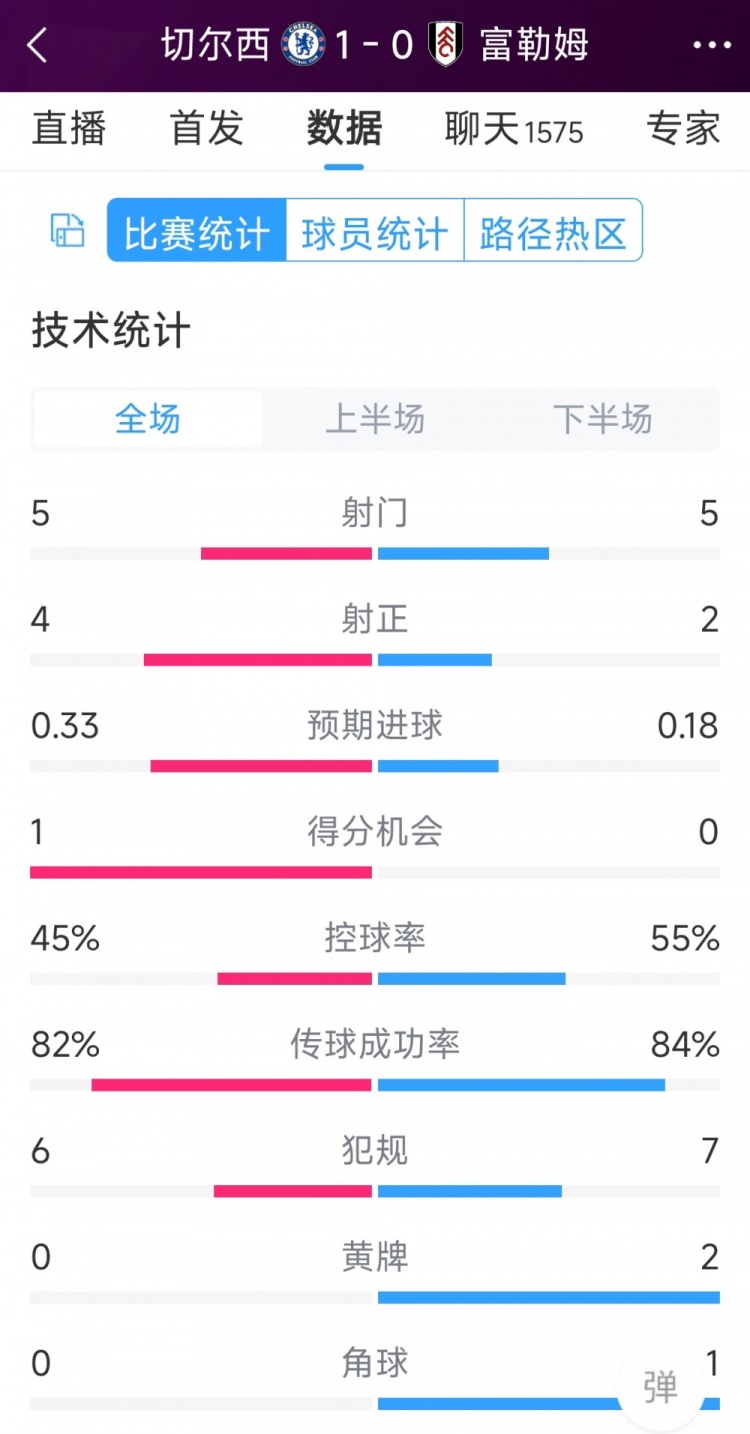 切爾西vs富勒姆半場數(shù)據(jù)：射門5-5，射正4-2，得分機(jī)會1-0