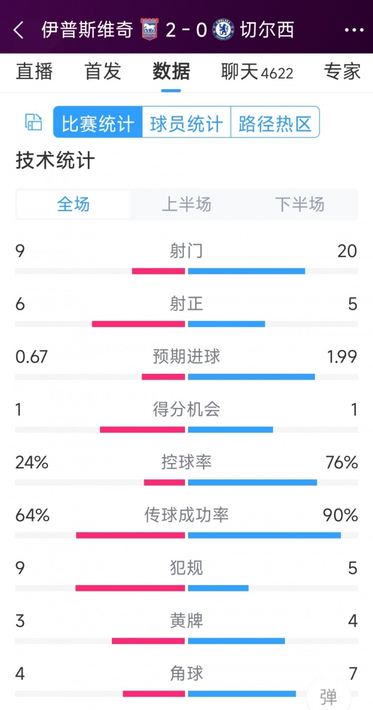 效率低下，切爾西0-2伊普斯維奇全場(chǎng)數(shù)據(jù)：射門20-9，射正5-6