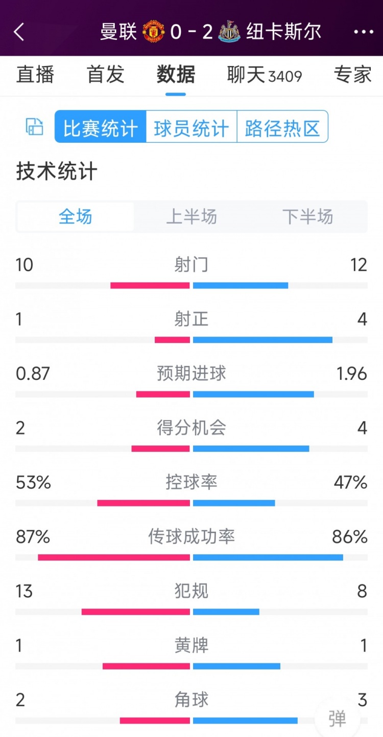 曼聯(lián)全場僅1次射正，曼聯(lián)0-2紐卡全場數(shù)據(jù)：射門10-12，射正1-4